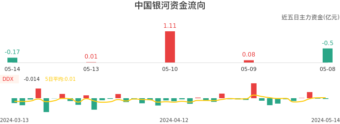 资金面-资金流向图：中国银河股票资金面分析报告
