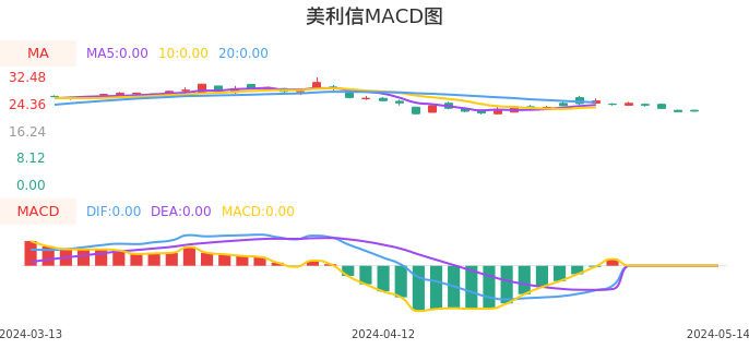 技术面-筹码分布、MACD图：美利信股票技术面分析报告