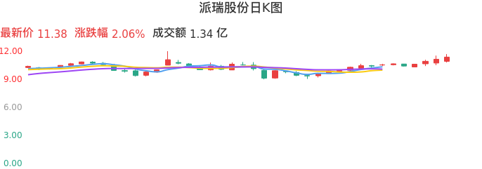 整体分析-日K图：派瑞股份股票整体分析报告