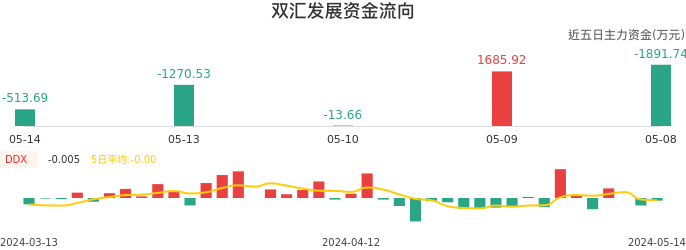资金面-资金流向图：双汇发展股票资金面分析报告