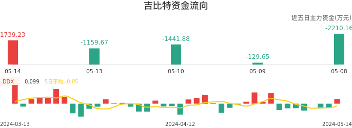 资金面-资金流向图：吉比特股票资金面分析报告