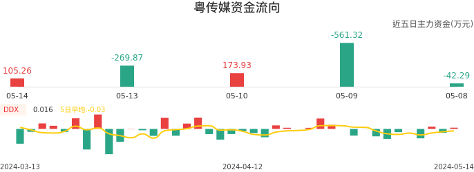 资金面-资金流向图：粤传媒股票资金面分析报告