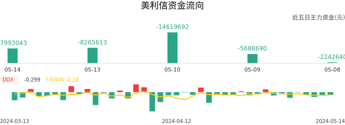 资金面-资金流向图：美利信股票资金面分析报告