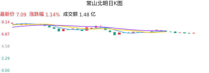 整体分析-日K图：常山北明股票整体分析报告