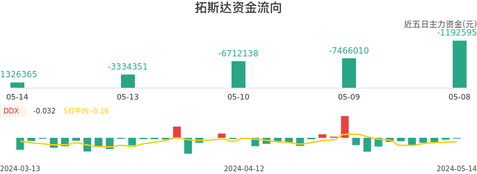 资金面-资金流向图：拓斯达股票资金面分析报告