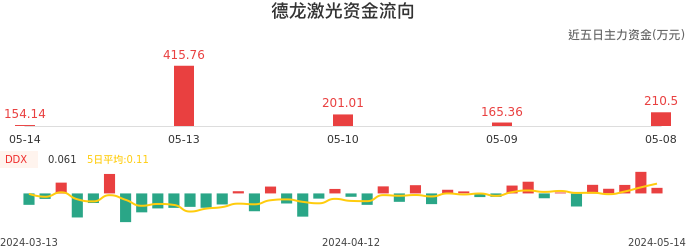 资金面-资金流向图：德龙激光股票资金面分析报告