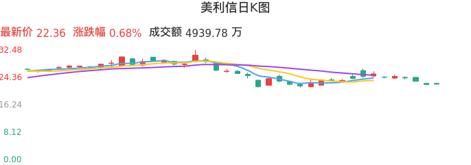 整体分析-日K图：美利信股票整体分析报告