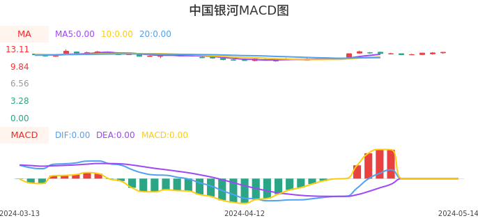 技术面-筹码分布、MACD图：中国银河股票技术面分析报告