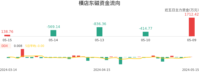 资金面-资金流向图:横店东磁股票资金面分析报告