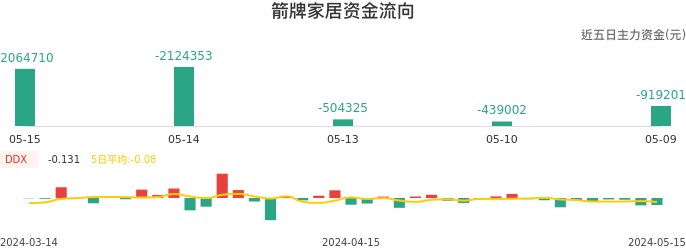 资金面-资金流向图：箭牌家居股票资金面分析报告