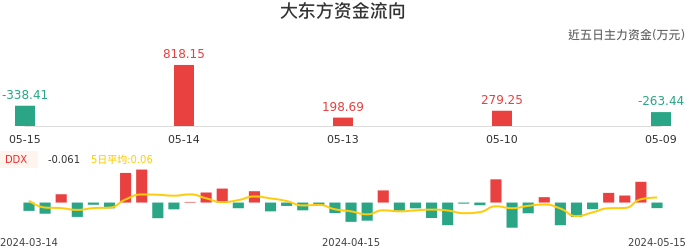 资金面-资金流向图：大东方股票资金面分析报告