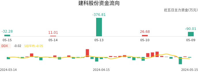 资金面-资金流向图：建科股份股票资金面分析报告