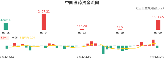 资金面-资金流向图：中国医药股票资金面分析报告