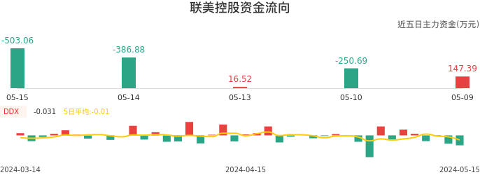 资金面-资金流向图：联美控股股票资金面分析报告