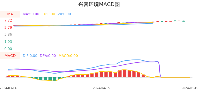 技术面-筹码分布、MACD图：兴蓉环境股票技术面分析报告