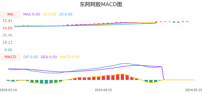 技术面-筹码分布、MACD图：东阿阿胶股票技术面分析报告