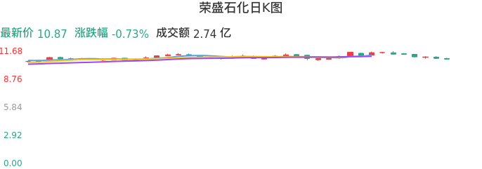 整体分析-日K图：荣盛石化股票整体分析报告