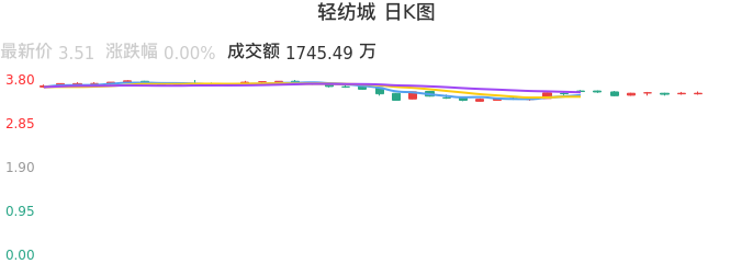 整体分析-日K图：轻纺城股票整体分析报告