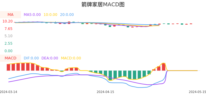 技术面-筹码分布、MACD图：箭牌家居股票技术面分析报告