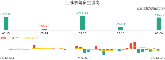 资金面-资金流向图：江苏索普股票资金面分析报告