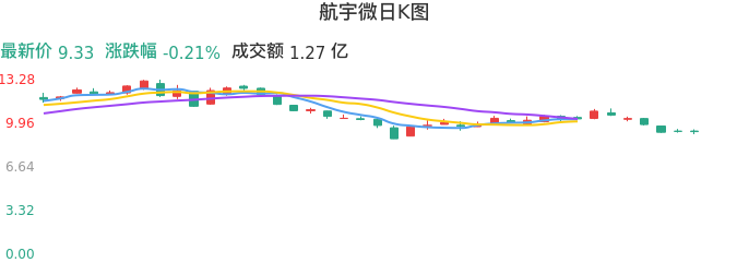 整体分析-日K图：航宇微股票整体分析报告