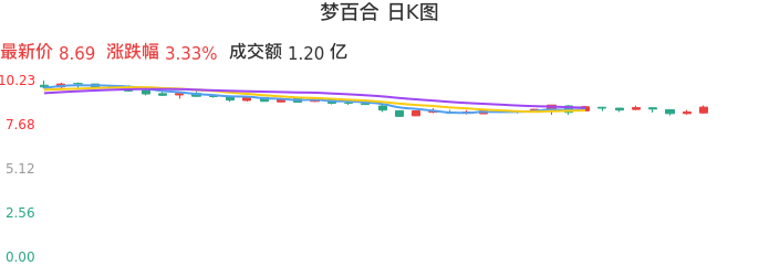 整体分析-日K图：梦百合股票整体分析报告