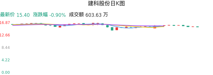 整体分析-日K图：建科股份股票整体分析报告