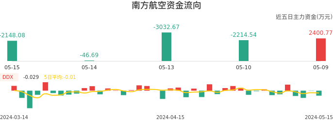 资金面-资金流向图：南方航空股票资金面分析报告