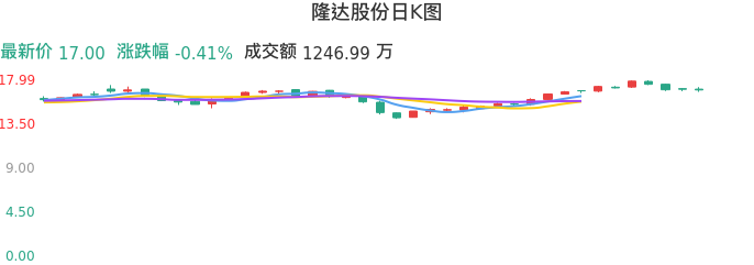 整体分析-日K图：隆达股份股票整体分析报告