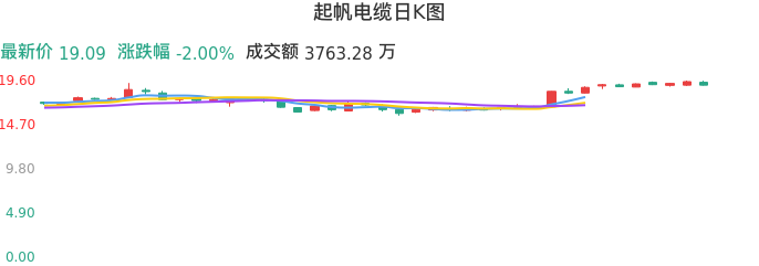 整体分析-日K图：起帆电缆股票整体分析报告