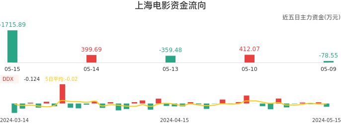 资金面-资金流向图：上海电影股票资金面分析报告