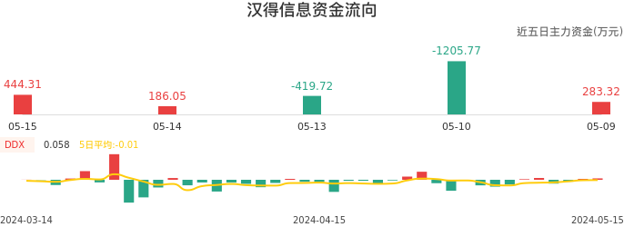 资金面-资金流向图：汉得信息股票资金面分析报告