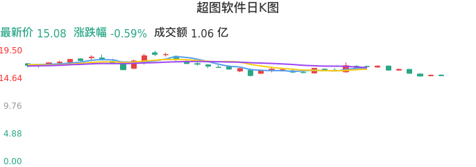 整体分析-日K图：超图软件股票整体分析报告