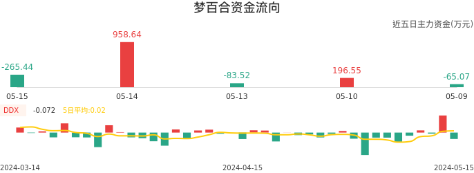 资金面-资金流向图：梦百合股票资金面分析报告