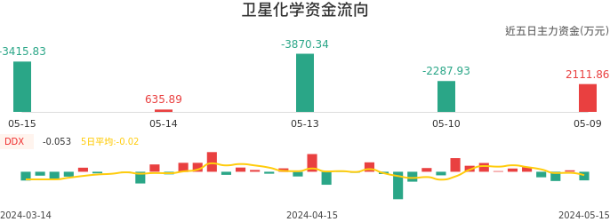 资金面-资金流向图:卫星化学股票资金面分析报告