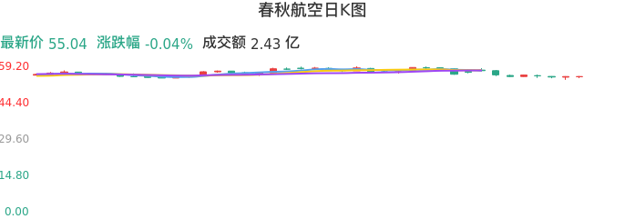 整体分析-日K图：春秋航空股票整体分析报告