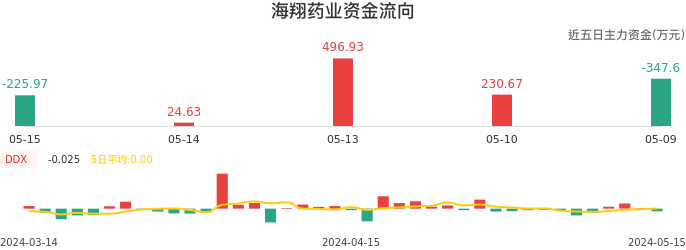 资金面-资金流向图：海翔药业股票资金面分析报告