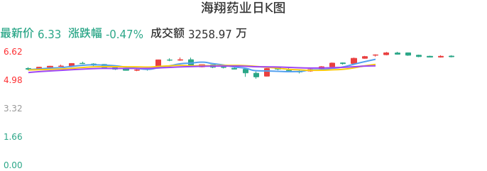 整体分析-日K图：海翔药业股票整体分析报告