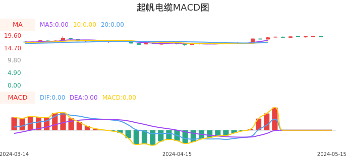 技术面-筹码分布、MACD图：起帆电缆股票技术面分析报告