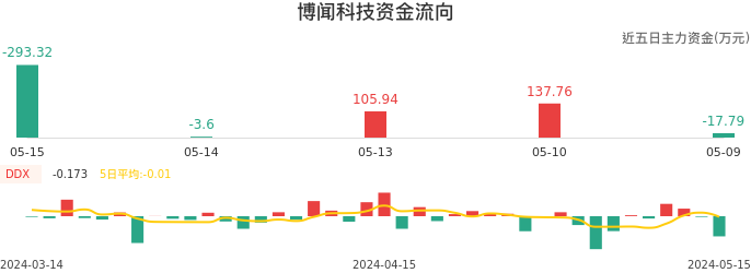 资金面-资金流向图：博闻科技股票资金面分析报告