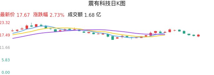 整体分析-日K图：震有科技股票整体分析报告