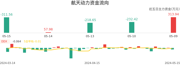 资金面-资金流向图：航天动力股票资金面分析报告