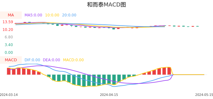技术面-筹码分布、MACD图:和而泰股票技术面分析报告