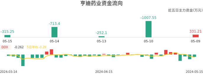 资金面-资金流向图：亨迪药业股票资金面分析报告