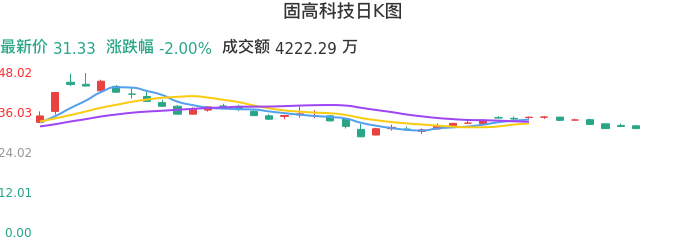 整体分析-日K图：固高科技股票整体分析报告