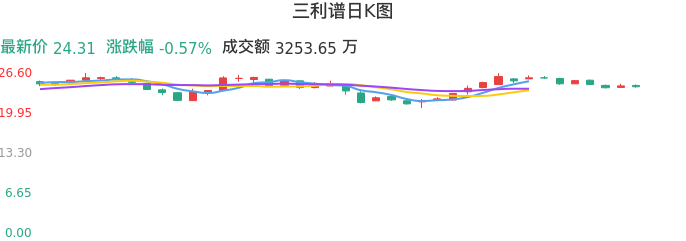 整体分析-日K图：三利谱股票整体分析报告