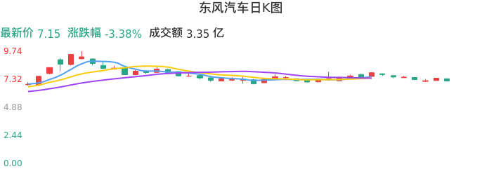 整体分析-日K图：东风汽车股票整体分析报告