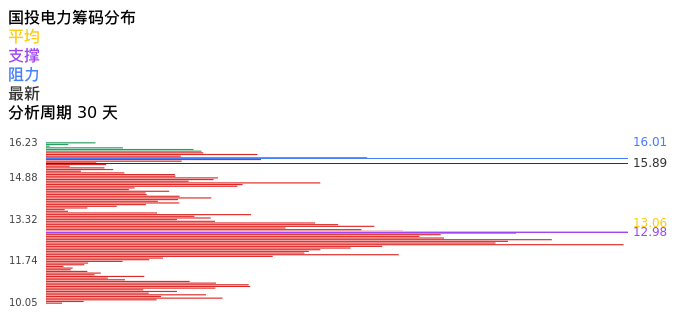 技术面-筹码分布、MACD图：国投电力股票技术面分析报告