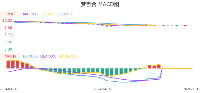 技术面-筹码分布、MACD图：梦百合股票技术面分析报告