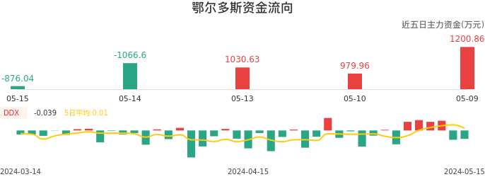 资金面-资金流向图：鄂尔多斯股票资金面分析报告